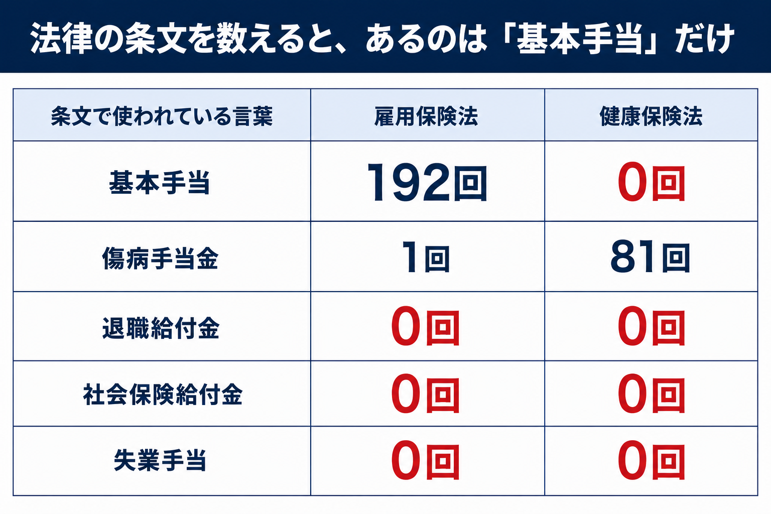 条文での出現回数。雇用保険法に「基本手当」は192回、「退職給付金」と「失業手当」は0回です。