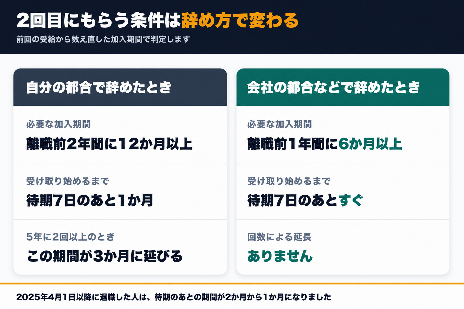 2回目の受給条件が自己都合は2年間に12か月以上と待期後1か月会社都合は1年間に6か月以上と待期後すぐという比較図