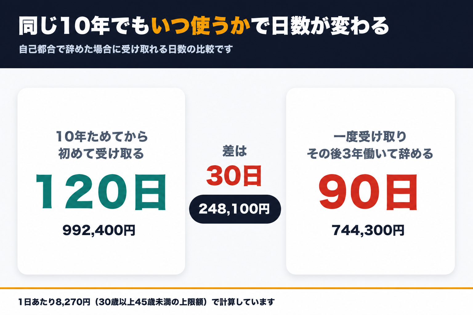 加入10年で初めて受け取ると120日で99万2400円一度受け取り3年後だと90日で74万4300円になり差が30日24万8100円という比較図