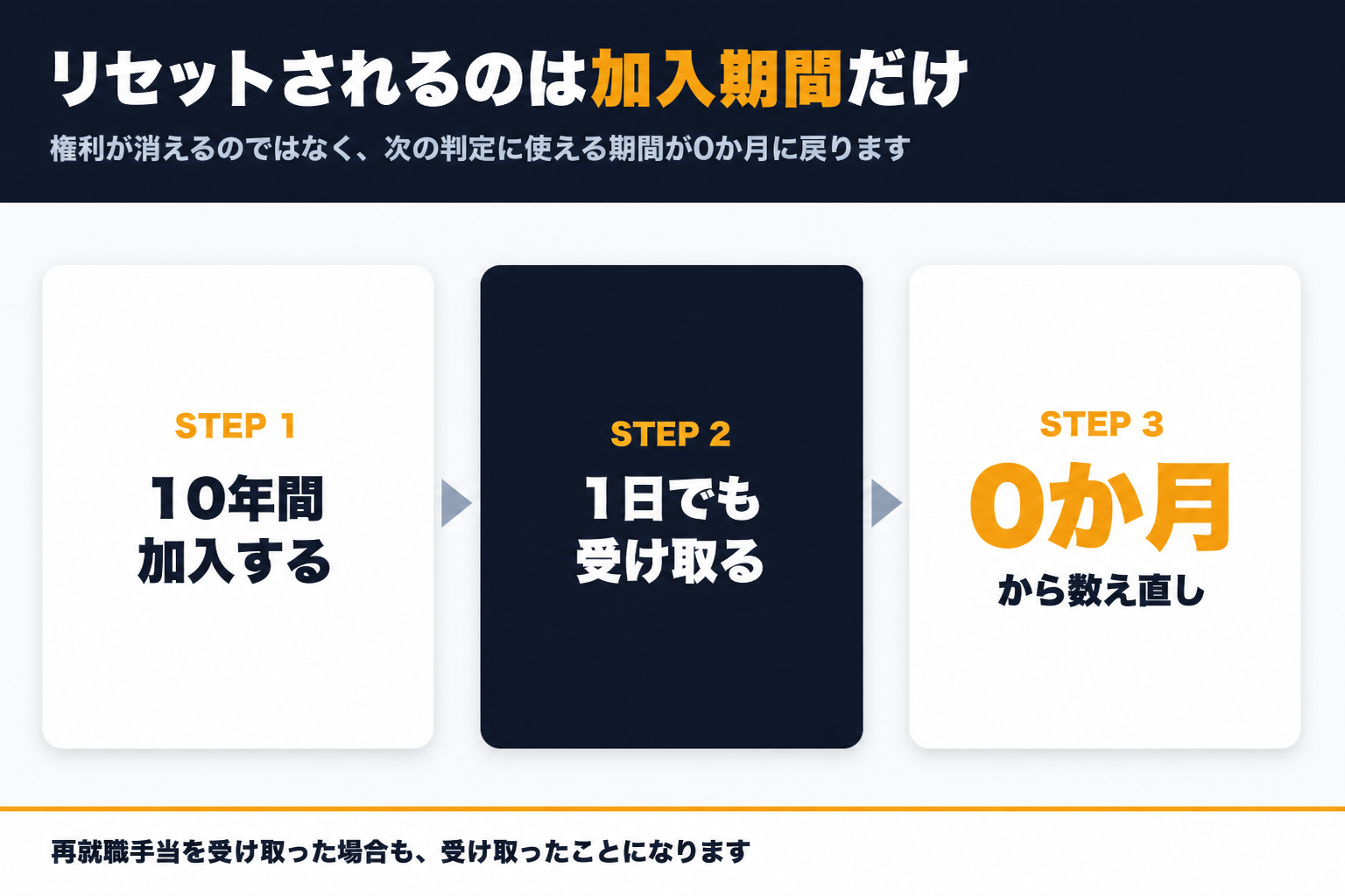 雇用保険に10年加入して1日でも受け取ると加入期間が0か月に戻り再就職から12か月ためると再び資格を得る流れの図