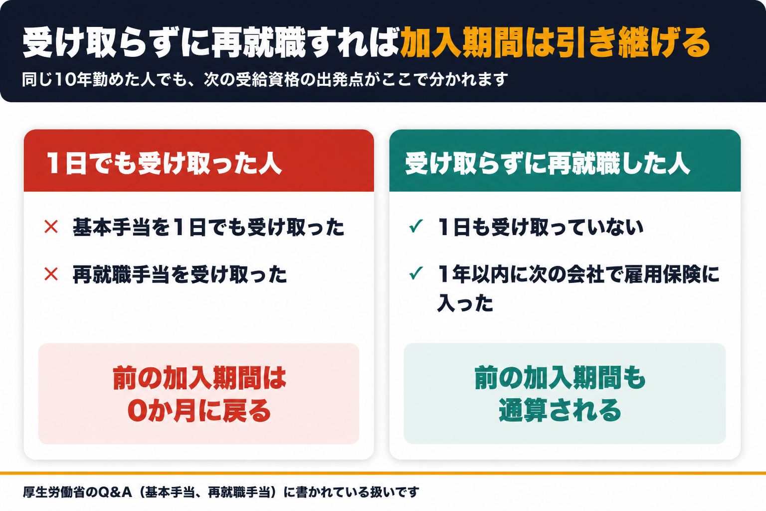 1日でも受け取った人は加入期間が0か月に戻り受け取らずに1年以内へ再就職した人は前の加入期間も通算されることを比べた図